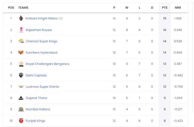 Image for Gujarat Titans eliminated from the race of?playoffs, Check the Updated Points Table of TATA IPL 2024