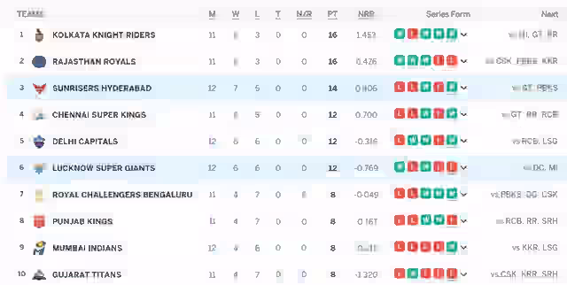 Image for IPL Points Table (Updated) On 9th MAY after SRH vs LSG, Sunrisers Hyderabad ELIMINATE Mumbai Indians from IPL Playoff Race