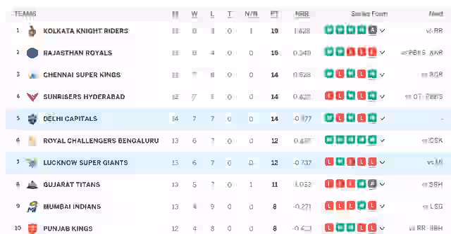 Image for IPL Points Table (Updated) On 15th MAY after DC vs LSG, RR QUALIFY for Playoffs, Lucknow Super Giants, Delhi Capitals nearly OUT of IPL 2024