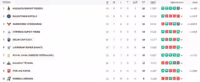 Image for IPL Points Table (Updated) On 18th MAY after MI vs LSG, CSK, RCB in Playoff Race, Lucknow Super Giants Eliminated