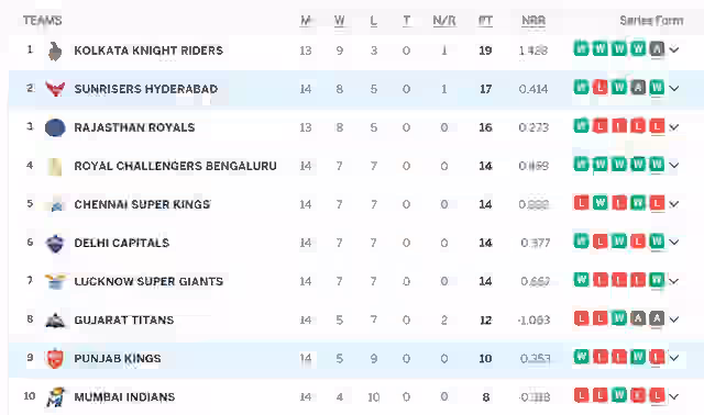 Image for IPL Points Table (Updated) On 19th MAY after SRH vs PBKS, SRH Strengthened the 2nd Spot in the TATA IPL Points table
