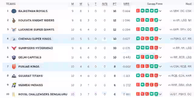 Image for IPL Points Table (Updated) On 2nd MAY after CSK vs PBKS, Punjab Kings DEFEAT Chennai Super Kings by 7 Wickets