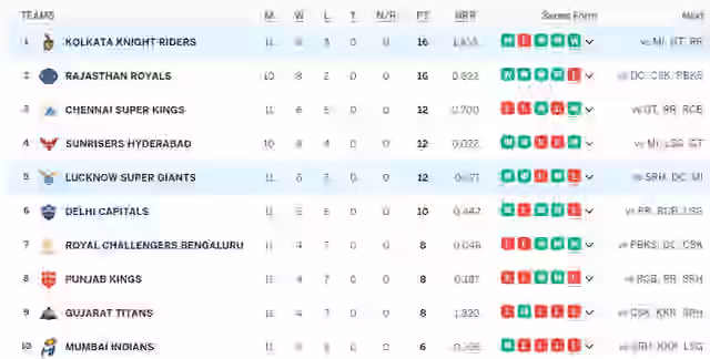 Image for IPL Points Table (Updated) On 6 May, KKR At the Top Defeating LSG, CSK Beat PBKS at Dharamshala