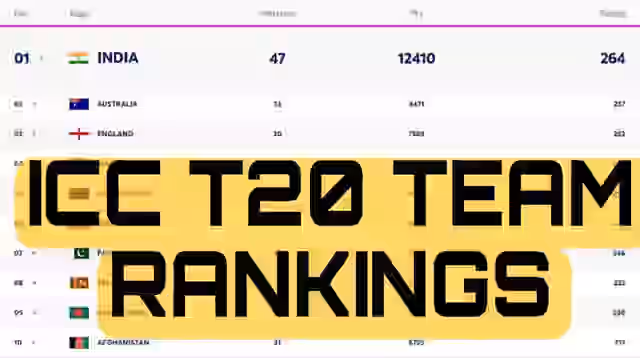 Image for ICC T20 Team Rankings Latest Updated on 28 May | West Indies Jumped Up to 4th Spot | ICC Men?s T20I Team Standings