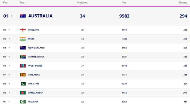 Image for ICC Women?s T20I Team Rankings Updated [Rank 1 to 10] | Full ICC T20 Team Standings