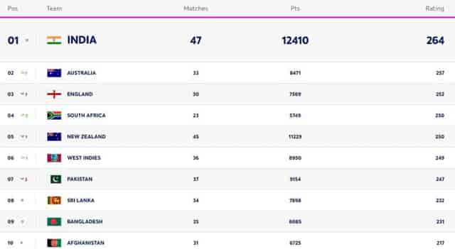 Image for ICC Men?s T20I Team Rankings Latest Updated (06 May) | Australia, South Africa Made Huge Gains | Full Men?s T20I Team Standings