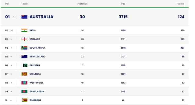 Image for ICC Test Team Rankings Updated on May 3 | Australia on Top with 124 Points