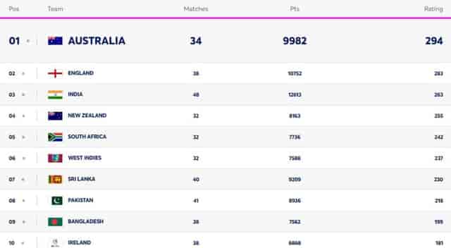 Image for ICC Women?s T20I Team Rankings [Rank 1 to 10] | Australia on the TOP, India in Top Three | Full ICC T20 Team Standings