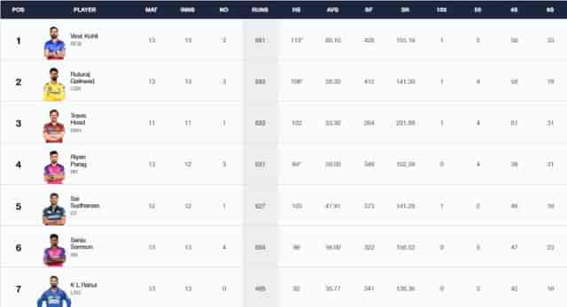 Image for IPL 2024 Stats, Players With Most Runs and Most Wickets Full Updated List, Orange Cap and Purple Cap After RR vs PBKS