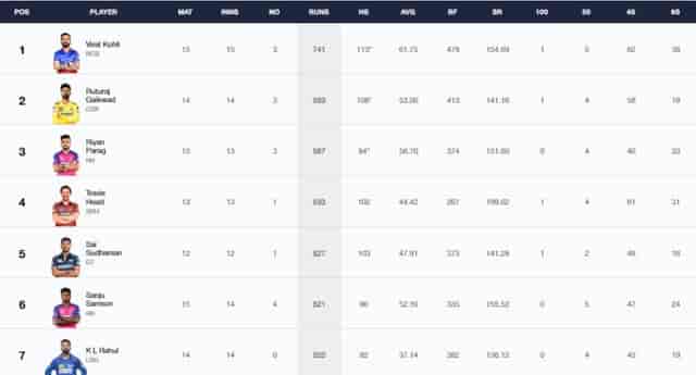 Image for RR vs RCB: IPL 2024 Stats, Players With Most Runs and Most Wickets Full Updated List, Orange Cap and Purple Cap After RR vs RCB Eliminator