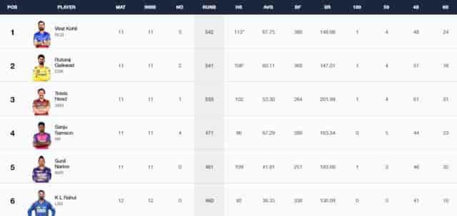 Image for IPL 2024 Stats, Players With Most Runs and Most Wickets Full Updated List, Orange Cap and Purple Cap After SRH vs LSG