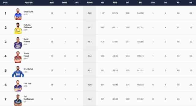 Image for IPL 2024 Stats, Players With Most Runs and Most Wickets Full Updated List, Orange Cap and Purple Cap After MI vs SRH