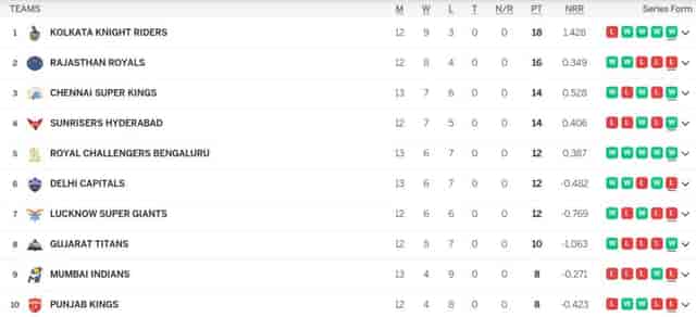 Image for IPL Points Table (Updated) After RCB vs DC, RCB Still Alive Defeating DC | CSK DEFEATED RR by 5 Wickets