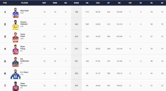 Image for IPL 2024 Stats, Players With Most Runs and Most Wickets Full Updated List, Orange Cap and Purple Cap After RCB vs CSK