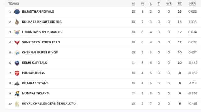 Image for IPL Points Table (Updated) on May 4: Mumbai Indians are out of IPL 2024 Playoffs