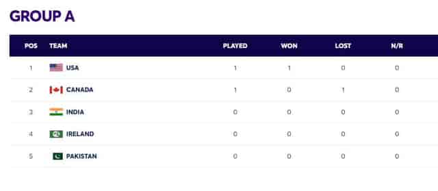 Image for T20 World Cup 2024 Points Table (Updated) after USA vs Canada 1st Match| USA beat CANADA by seven Wickets