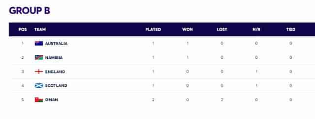 Image for 2024 T20 World Cup Points Table Updated after Australia vs Oman 10th Match | Current Standings of All teams