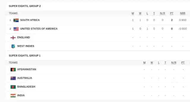 Image for T20 World Cup 2024 Super 8 Points Table Updated after RSA vs USA | South Africa beat United States by 18 Runs