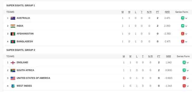 Image for T20 World Cup 2024 Points Table after BAN vs AUS |Australia Won by 28 Runs (DLS Method) | Updated Super 8 Points Table