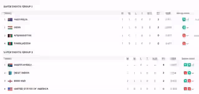 Image for T20 World Cup 2024 Points Table after USA vs WI | West Indies Won by 9 Wickets | Super 8 Team Position