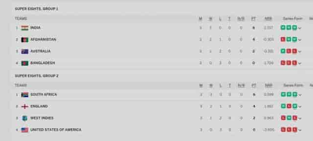 Image for T20 World Cup 2024 Super EIGHT Points Table Updated after IND vs AUS: India Qualified for the Semi-Final