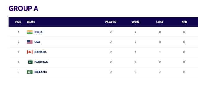 Image for T20 World Cup 2024 Points Table [Updated] after India wins Against Pakistan | Two Consecutive Wins For India