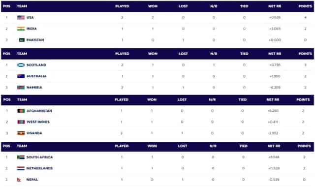 Image for ICC T20 World Cup 2024 Points Table Updated on 7 June; USA Rattled Pakistan in a Super Over