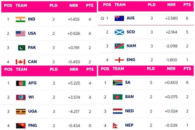 Image for ICC T20 World Cup Points Table Updated on 12 June after AUS vs NAM, SL vs NEP | Australia Qualified for Super 8| 2024 ICC T20 World Cup Standings