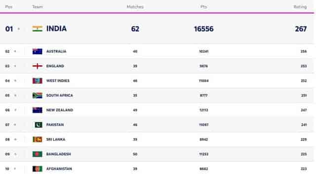 Image for ICC T20I Team Rankings Latest Updated after IND vs SL on 31 July