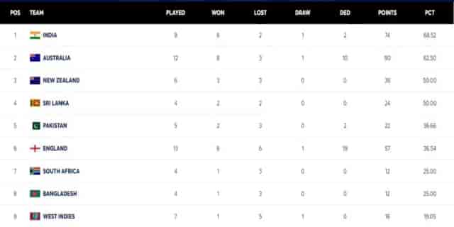 Image for World Test Championship Points Table Updated After ENG vs WI 3rd Test; England Improving Their PCT With Big Impressions