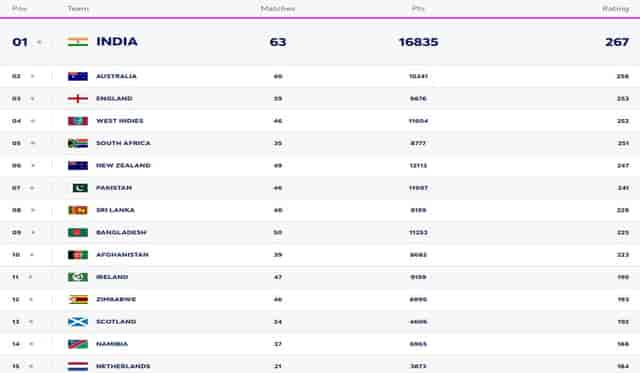 Image for ICC Men's T20I Team Rankings (Updated); India, Australia, And England on the top