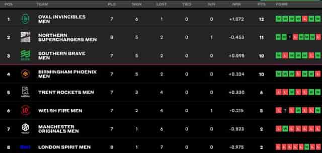 Image for The Hundred 2024 Points Table Updated on 14th August; Oval Invincible Qualified for Playoffs