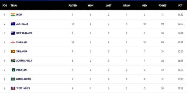 Image for ICC WTC Points Table Updated After ENG vs SL 1st Test | England in TOP 4 With Commanding Victory