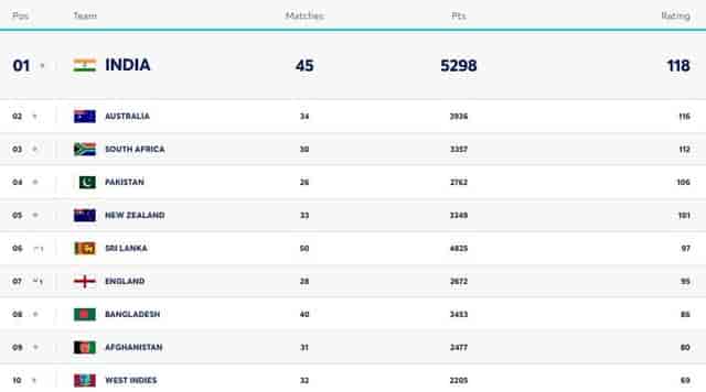 Image for ICC Men's ODI Team Rankings Updated After IND vs SL ODI Series 2024 | Full ODI Team Standings