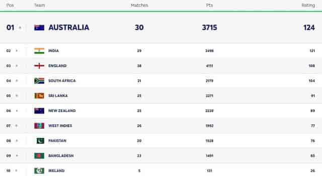 Image for ICC Men's Test Team Rankings Latest Updated After IND vs NZ 1st Test