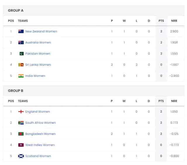 Image for ICC Women's T20 World Cup 2024 Points Table | Current Team Standings after BAN W vs ENG W