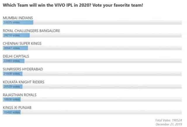 Image for IPL 2020: Which Team Can Win IPL 2020 In UAE Dubai