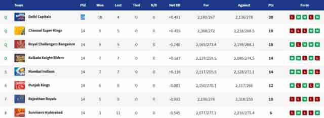 Image for VIVO IPL 2021 Points Table: Get Latest IPL 2021 Team ranking, Points and Winning Stats