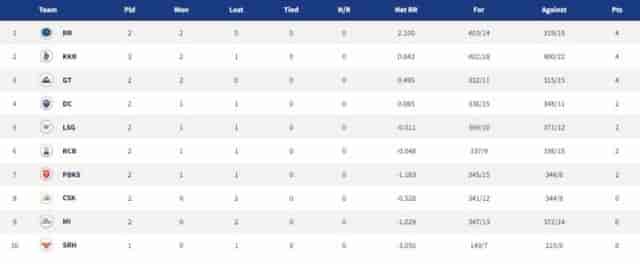 Image for Points Table, Orange Cap, Purple Cap in IPL 2022 - Updated List