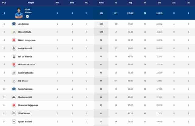 Image for Points Table, Orange Cap, Purple Cap in IPL 2022 ? Updated List April 4