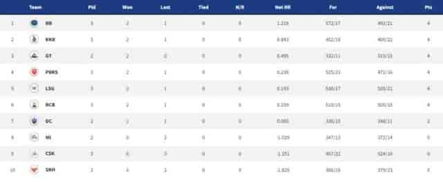 Image for Points Table, Orange Cap, Purple Cap in IPL 2022 ? Updated List April 6