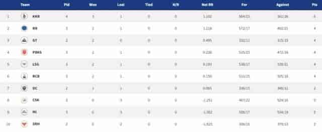 Image for Points Table, Orange Cap, Purple Cap in IPL 2022 ? Updated List April 7