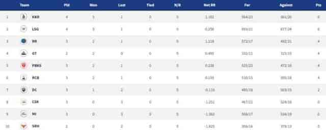 Image for Points Table, Orange Cap, Purple Cap in IPL 2022 ? Updated List April 8