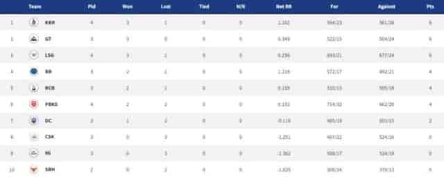 Image for Points Table, Orange Cap, Purple Cap in IPL 2022 ? Updated List April 9