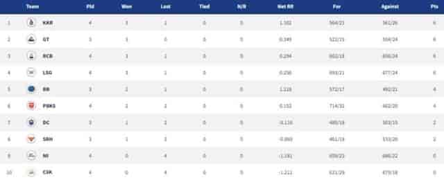 Image for Points Table, Orange Cap, Purple Cap in IPL 2022 ? Updated List April 10