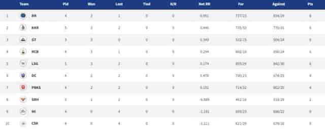 Image for Points Table, Orange Cap, Purple Cap in IPL 2022 ? Updated List April 11