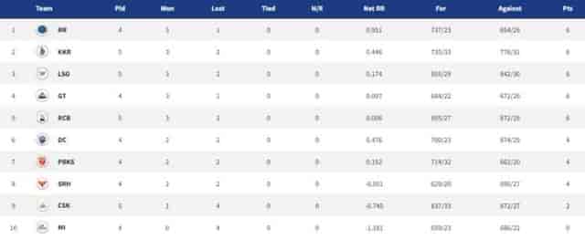 Image for IPL 2022 Points Table, Orange Cap, Purple Cap - Updated on April 13