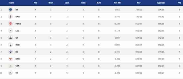 Image for IPL 2022 Points Table, Orange Cap, Purple Cap - Updated on April 14