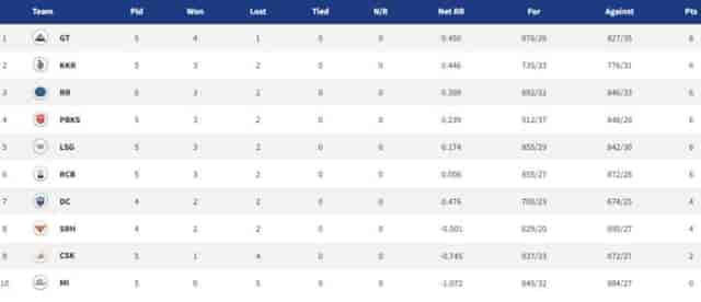 Image for IPL 2022 Points Table, Orange Cap, Purple Cap - Updated on April 15