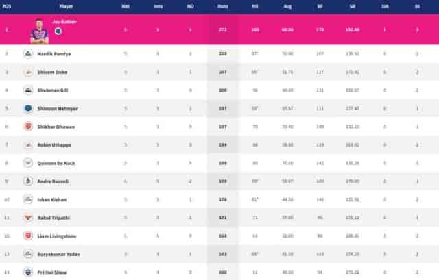 Image for IPL 2022 Points Table, Orange Cap, Purple Cap - Updated on April 16